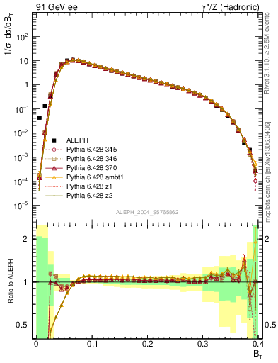 Plot of broadj in 91 GeV ee collisions