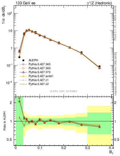 Plot of broadj in 133 GeV ee collisions