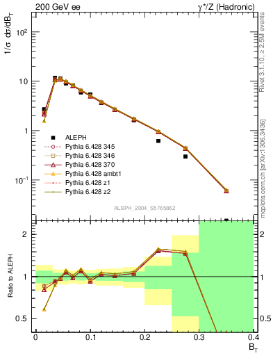 Plot of broadj in 200 GeV ee collisions