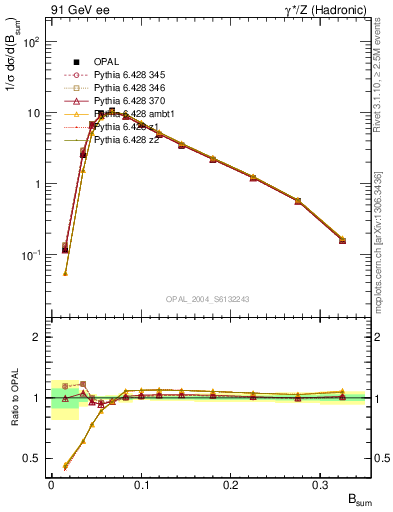 Plot of broadj in 91 GeV ee collisions