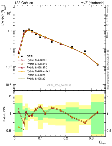 Plot of broadj in 133 GeV ee collisions