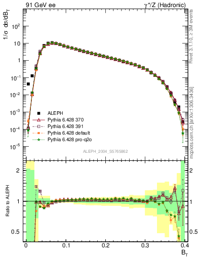 Plot of broadj in 91 GeV ee collisions