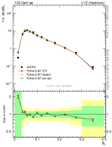 Plot of broadj in 133 GeV ee collisions