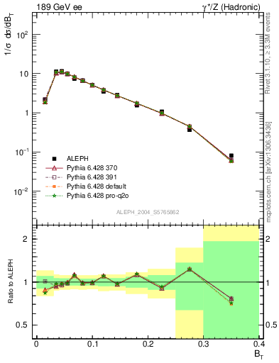 Plot of broadj in 189 GeV ee collisions