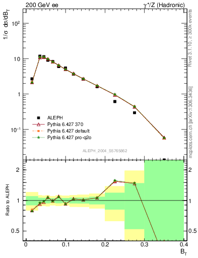 Plot of broadj in 200 GeV ee collisions