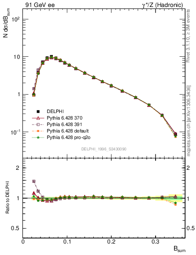 Plot of broadj in 91 GeV ee collisions