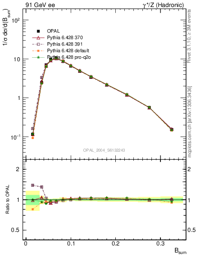 Plot of broadj in 91 GeV ee collisions