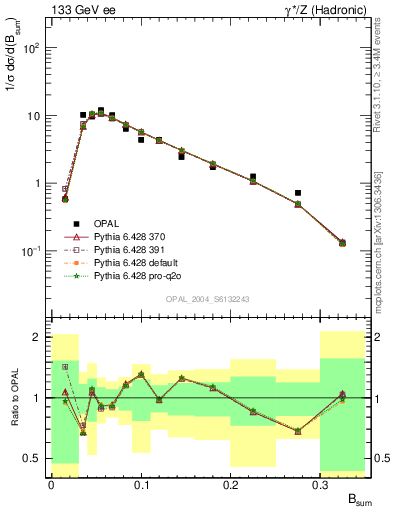 Plot of broadj in 133 GeV ee collisions