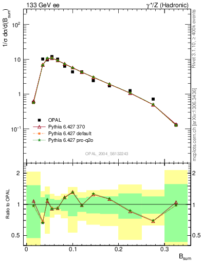 Plot of broadj in 133 GeV ee collisions