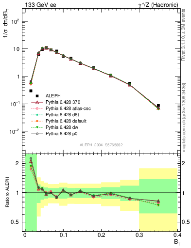 Plot of broadj in 133 GeV ee collisions