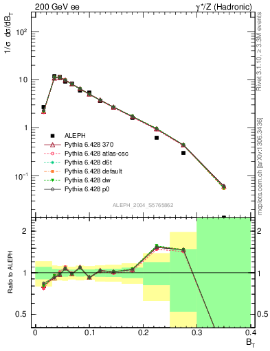 Plot of broadj in 200 GeV ee collisions