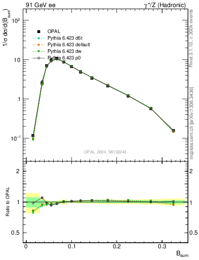 Plot of broadj in 91 GeV ee collisions