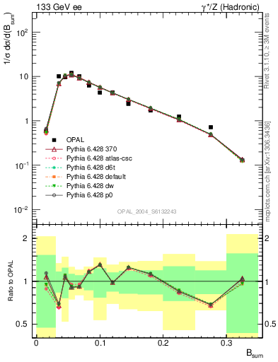 Plot of broadj in 133 GeV ee collisions