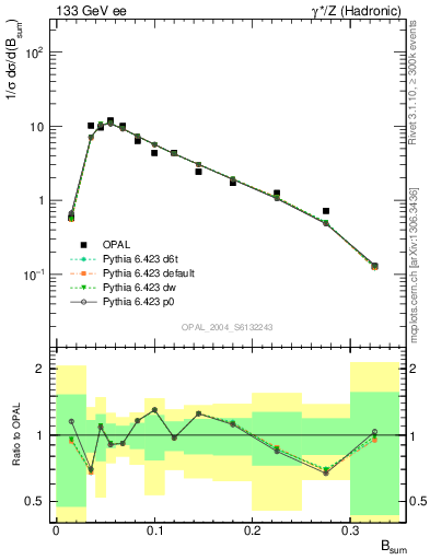 Plot of broadj in 133 GeV ee collisions