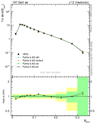 Plot of broadj in 197 GeV ee collisions