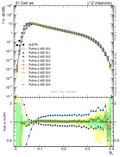 Plot of broadj in 91 GeV ee collisions