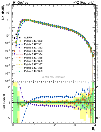 Plot of broadj in 91 GeV ee collisions