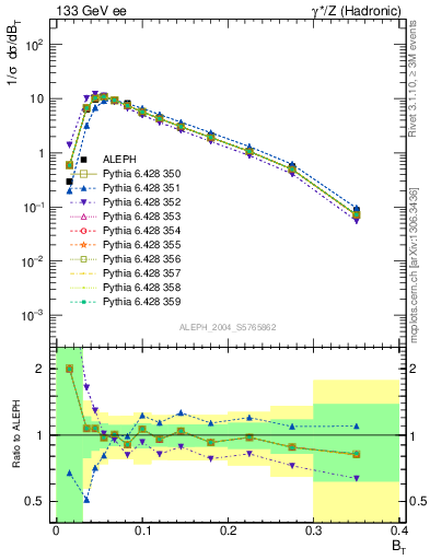 Plot of broadj in 133 GeV ee collisions