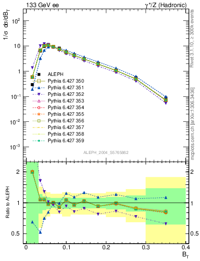 Plot of broadj in 133 GeV ee collisions