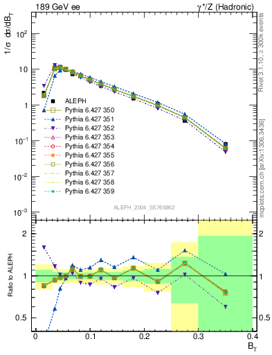 Plot of broadj in 189 GeV ee collisions