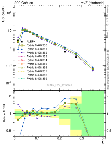 Plot of broadj in 200 GeV ee collisions