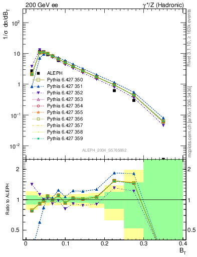 Plot of broadj in 200 GeV ee collisions