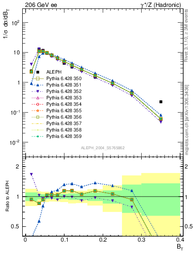 Plot of broadj in 206 GeV ee collisions