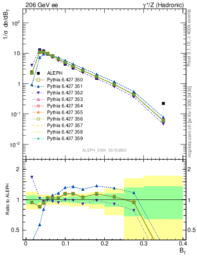 Plot of broadj in 206 GeV ee collisions