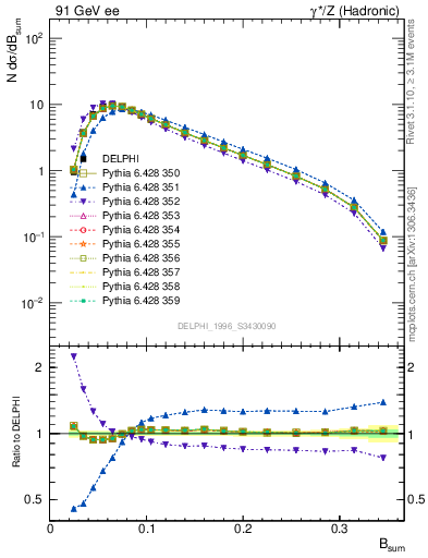 Plot of broadj in 91 GeV ee collisions