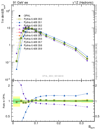 Plot of broadj in 91 GeV ee collisions