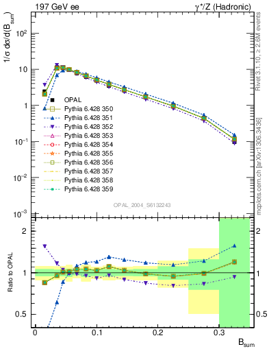 Plot of broadj in 197 GeV ee collisions