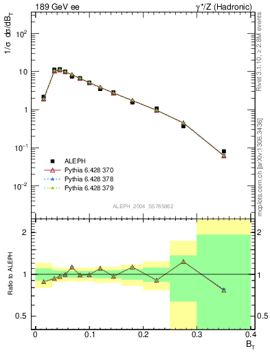 Plot of broadj in 189 GeV ee collisions