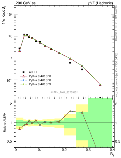 Plot of broadj in 200 GeV ee collisions