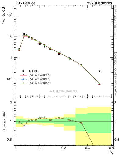 Plot of broadj in 206 GeV ee collisions