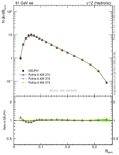 Plot of broadj in 91 GeV ee collisions