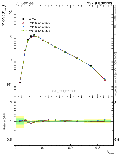 Plot of broadj in 91 GeV ee collisions