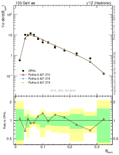 Plot of broadj in 133 GeV ee collisions