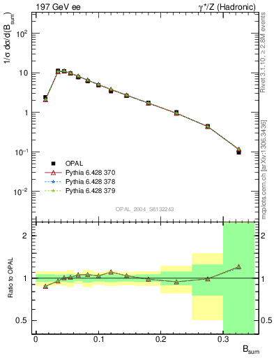 Plot of broadj in 197 GeV ee collisions