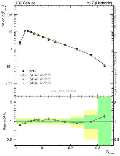 Plot of broadj in 197 GeV ee collisions