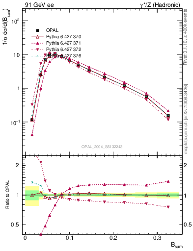 Plot of broadj in 91 GeV ee collisions