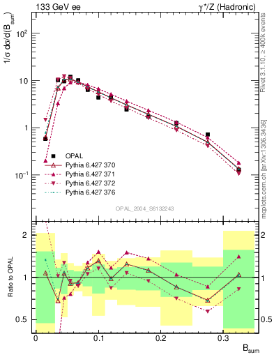 Plot of broadj in 133 GeV ee collisions