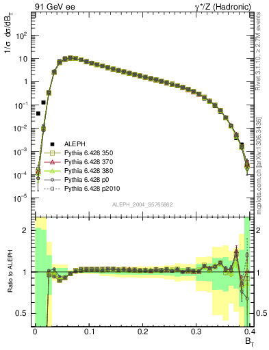 Plot of broadj in 91 GeV ee collisions