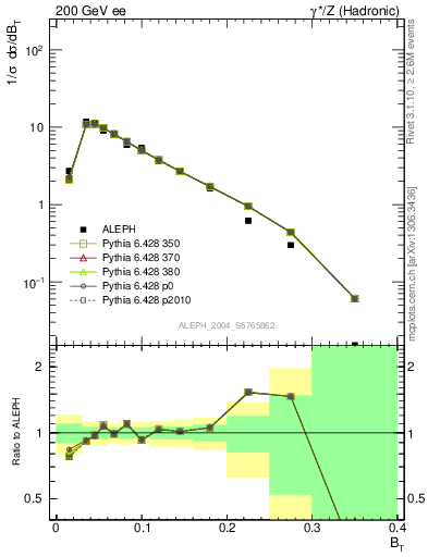 Plot of broadj in 200 GeV ee collisions