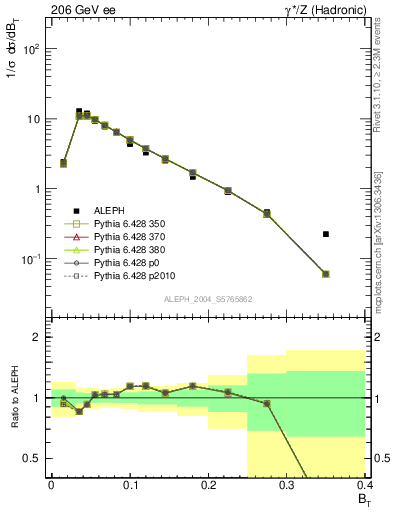 Plot of broadj in 206 GeV ee collisions