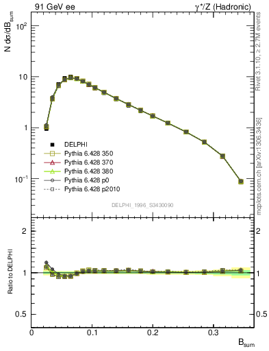 Plot of broadj in 91 GeV ee collisions