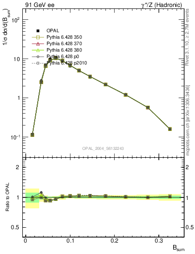 Plot of broadj in 91 GeV ee collisions