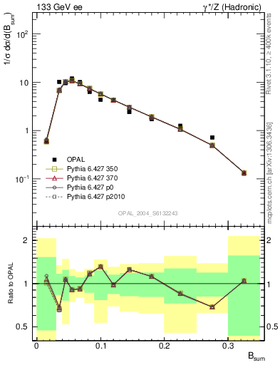 Plot of broadj in 133 GeV ee collisions