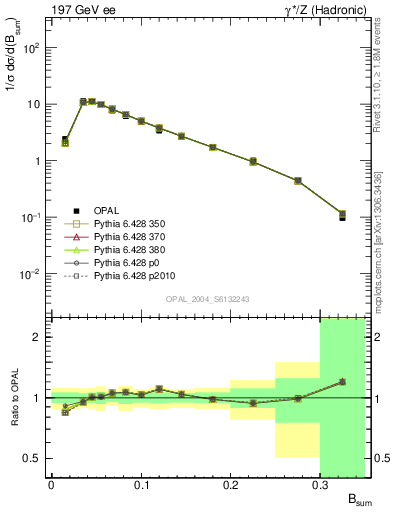 Plot of broadj in 197 GeV ee collisions