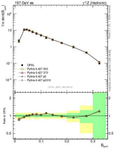 Plot of broadj in 197 GeV ee collisions