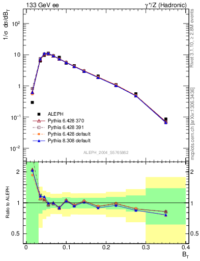 Plot of broadj in 133 GeV ee collisions